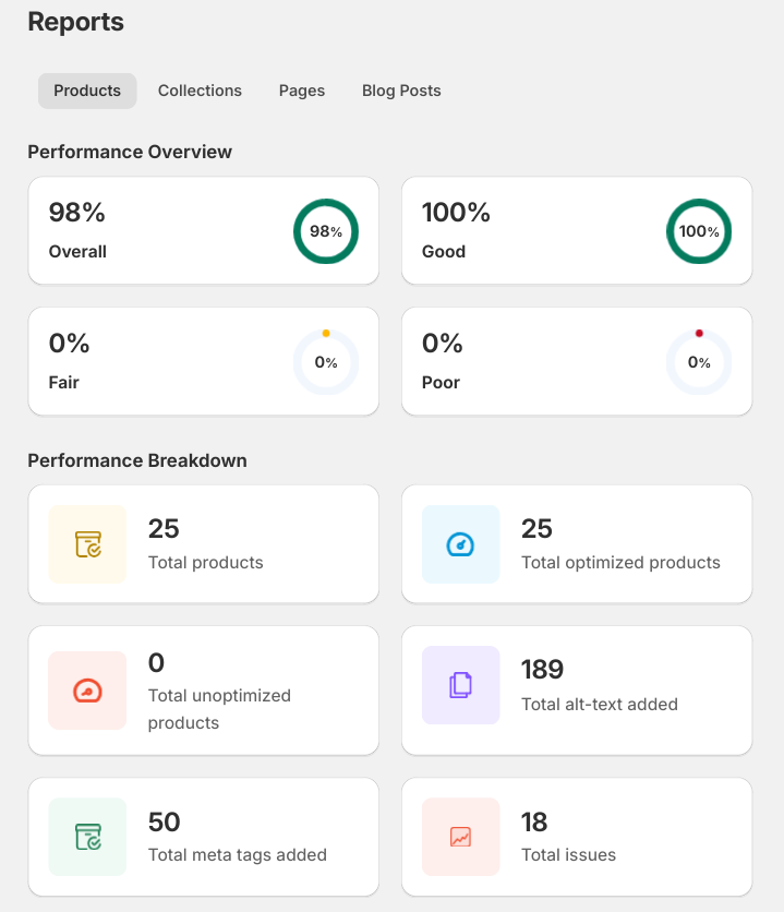 Product SEO report after optimization showing 98% overall and 100% good